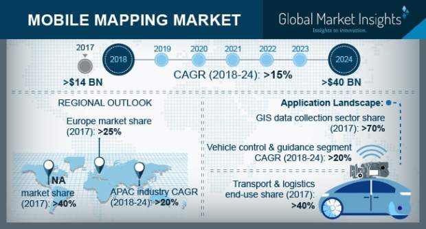 Mobile mapping market to exceed $40bn by 2024
