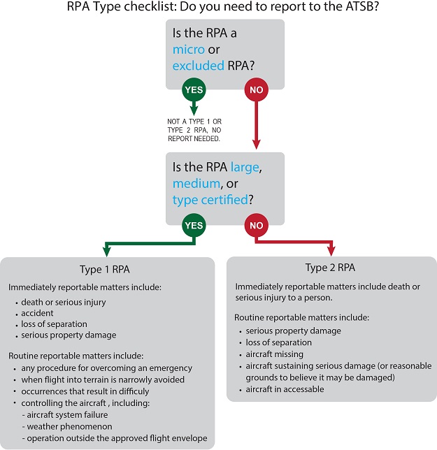 Type 2 Rpa ATSB updates RPA safety reporting requirements - Spatial Source