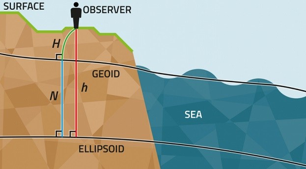 Finland boosts geoid model accuracy by 30%