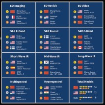 Table graphic divided into different Earth observation categories, showing the top three countries within each