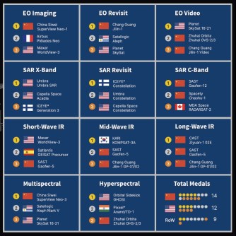 Table graphic divided into different Earth observation categories, showing the top three countries within each