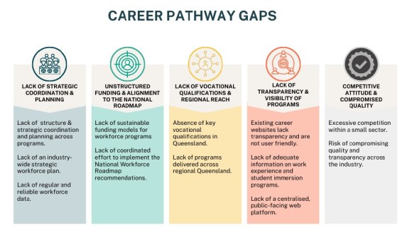 A diagram with five columns of information on different surveying career pathway gaps