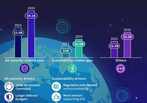 Commercial EO market to exceed $12 billion by 2033
