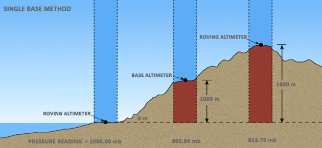 A diagram describing the one-base method for barometric levelling
