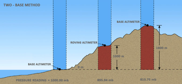 A diagram describing the two-base method for barometric levelling