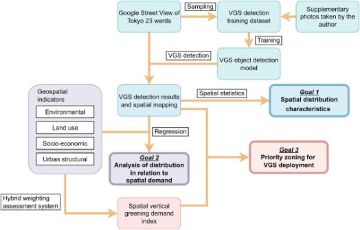 A flowchart showing the methodological flow of the vertical greenery study