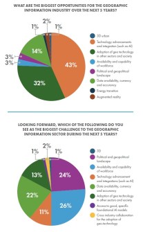 Two pie charts showing the percentage splits of various answers to survey questions for the Foresight Report