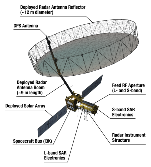 A diagram of the NISAR radar satellite with captions indicating its various systems.