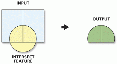 A schematic diagram showing on the left, a circle overlapping a rectangle, and on the right, only the portion of the rectangle that was overlapped.