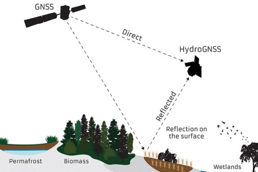 A schematic diagram showing signals from a GNSS, bouncing off the ground towards the HydroGNSS satellite