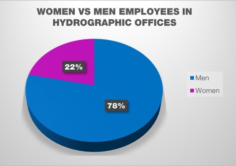 A pie chart showing the percentage of women in hydrography being 22%