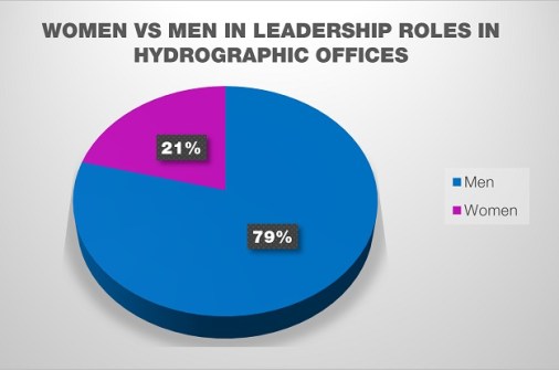 A pie chart showing that the percentage of women in hydrography leadership roles is 21%