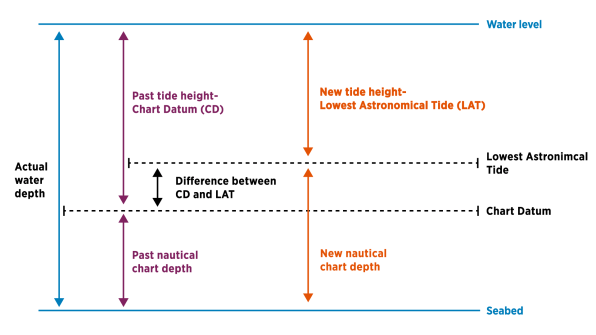 A diagram with various horizontal and vertical lines to represent various measurements derived from tide gauge stations