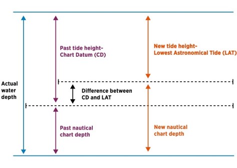 Tide gauge vertical reference datum updates