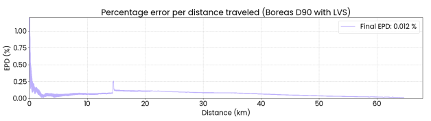 A table giving figures for a navigation system exercise using the Boreas D90 and a laser velocity sensor