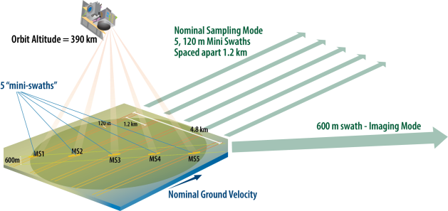 A diagram depicting a satellite beaming five EDGE mission LiDAR beams down onto the Earth's surface