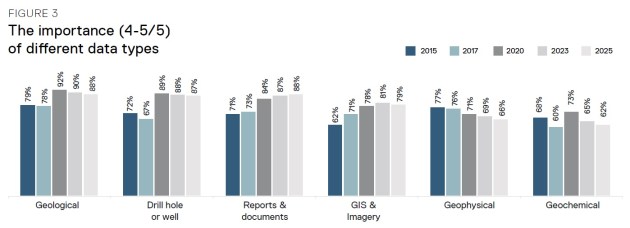 Six graphs showing the evolution of use of data types in mining and civil engineering