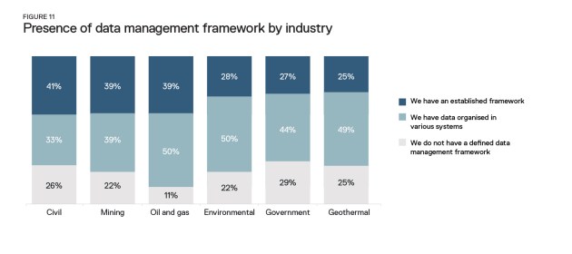 A graph showing five columns of data regarding the use of data frameworks in the mining and civil sectors.