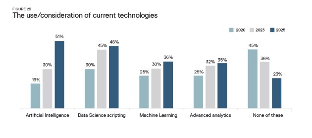 Five sets of bar graphs showing the new types of data technologies, such as AI and machine learning, used in mining and civil