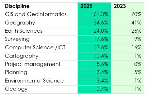 A table of data from the industry survey