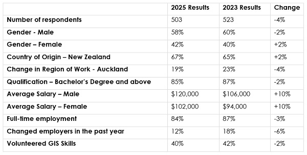 A table of data from the industry survey