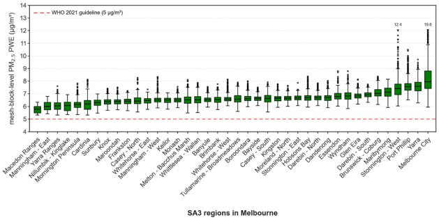 A graph showing air pollution measurements in different Melbourne suburbs