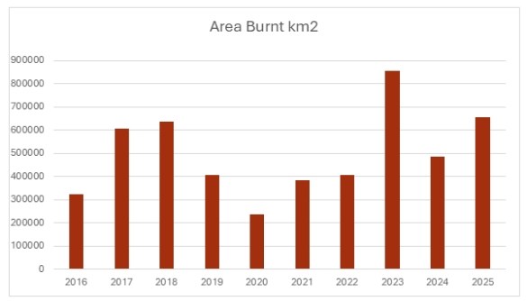 A NAFI bar chart covering the years 2016 to 2025, with each bar showing the number of square kilometres burnt across northern Australia. 2023 was the worst, with 2025 coming second.