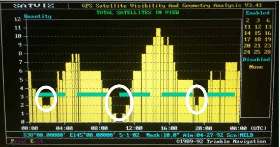 A screenshot of a laptop computer screen, showing a bar graph in yellow with three gaps