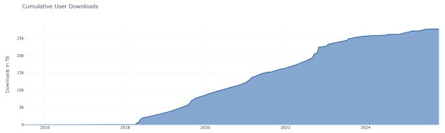 A bar graph showing the rise over time in the number of users of the Copernicus Australasian Regional Data Hub