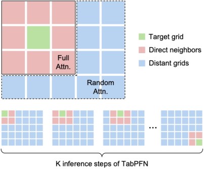 An illustration spreadsheet cells as used in the Geospatial Sparse Attention strategy