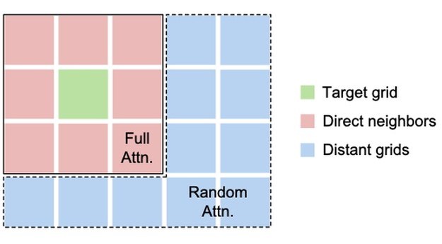 Geospatial Sparse Attention helps analyse tabular data