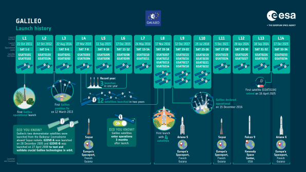 A graphic depicting the Galileo satellites launched from 2011 to 2025