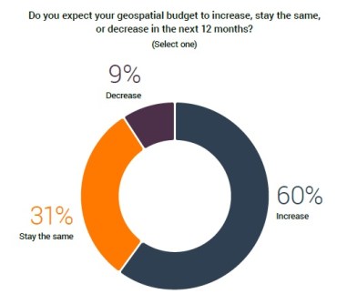 A pie chart from the geospatial intelligence report, reflecting data on expected geospatial budget increases or decreases