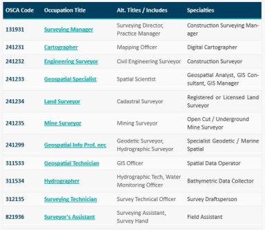 A table listing geospatial job classifications that can be used to fill in the Census form