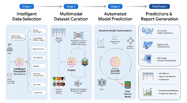 Google Research introduces the Planetary Prediction Engine